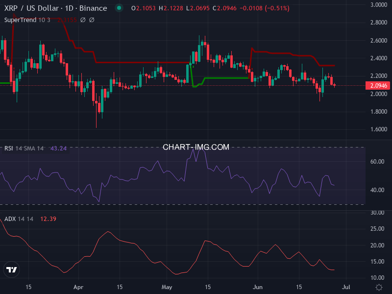 Ripple: analyse technique du 27/06/2025