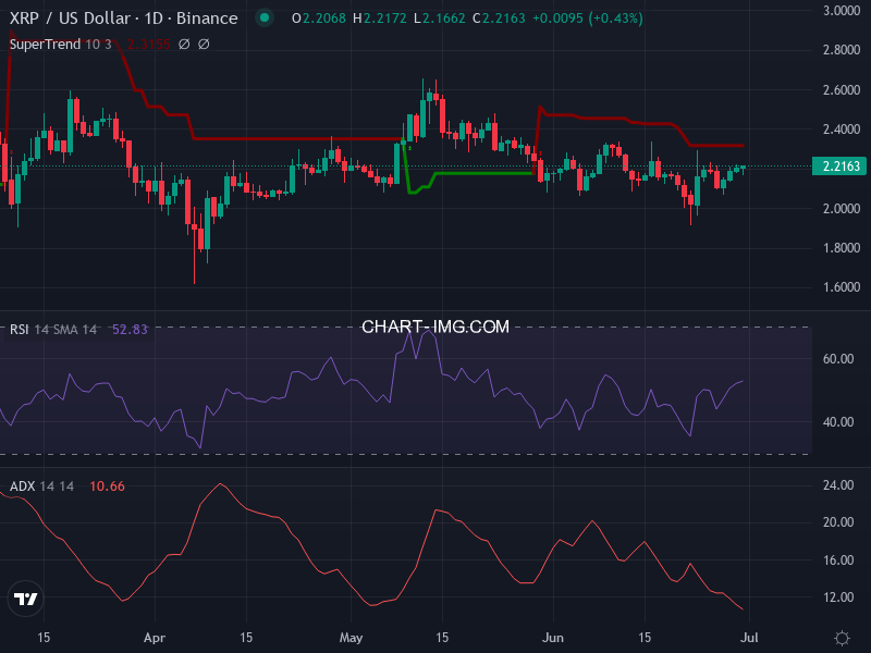 Ripple: analyse technique du 30/06/2025
