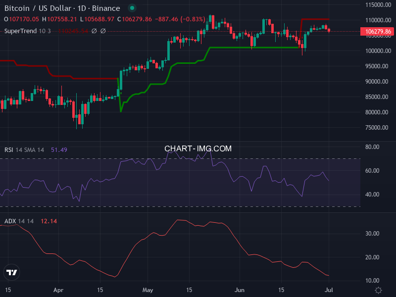 Bitcoin: analyse technique du 01/07/2025