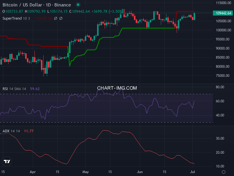 Bitcoin: analyse technique du 02/07/2025