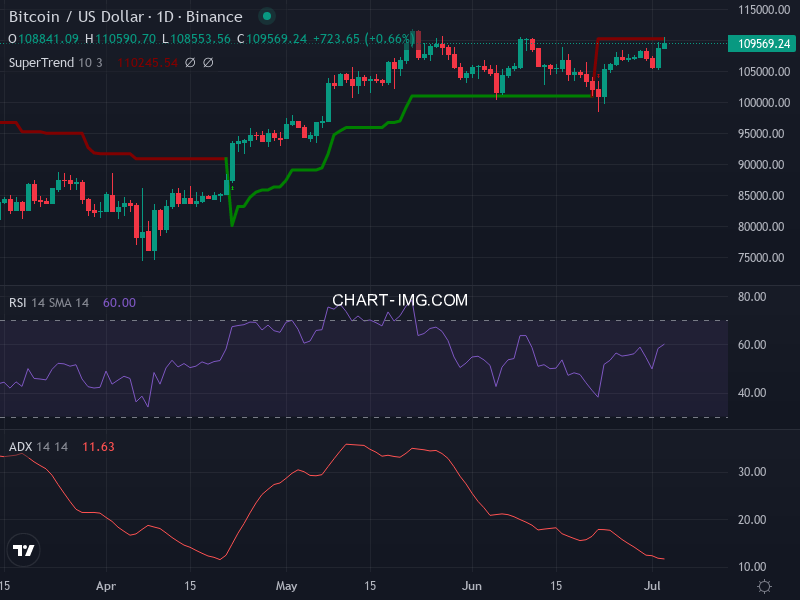Bitcoin: analyse technique du 03/07/2025