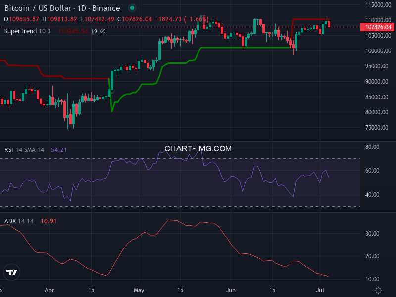 Bitcoin: analyse technique du 04/07/2025