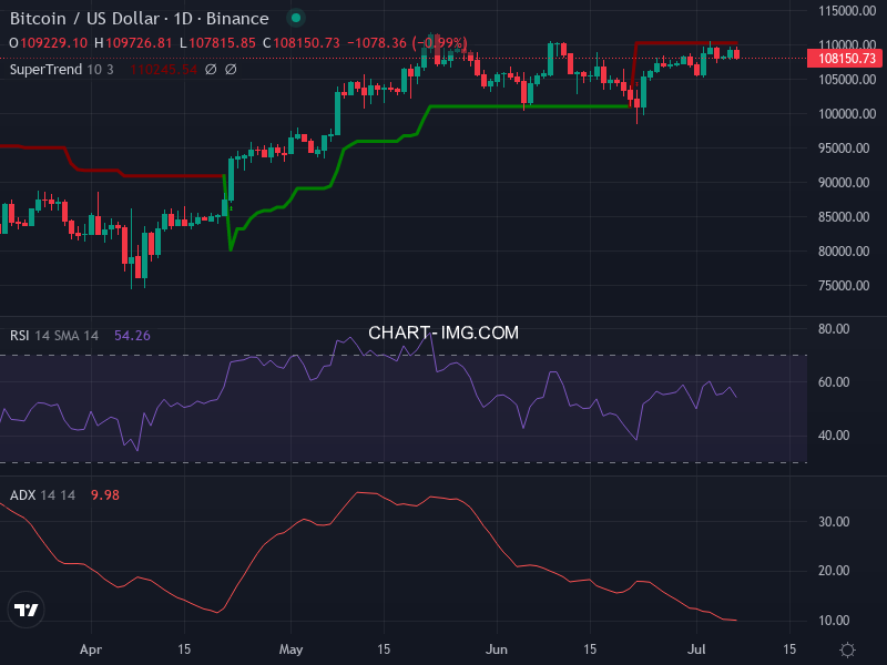 Bitcoin: analyse technique du 07/07/2025
