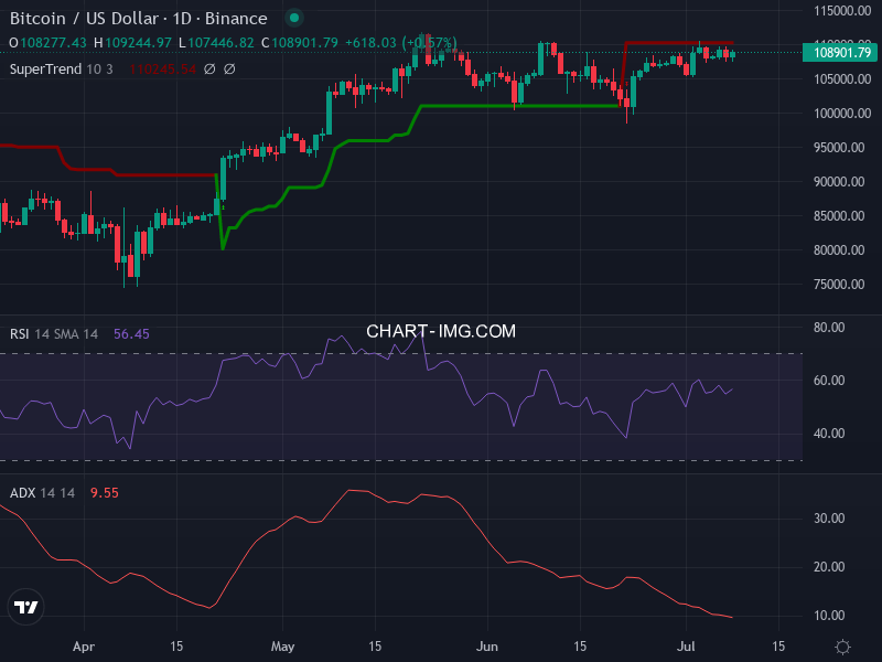 Bitcoin: analyse technique du 08/07/2025