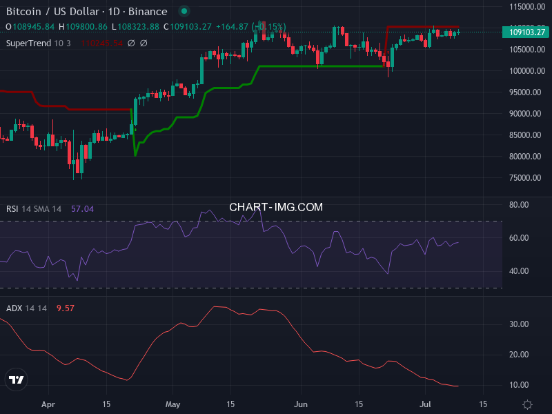 Bitcoin: analyse technique du 09/07/2025