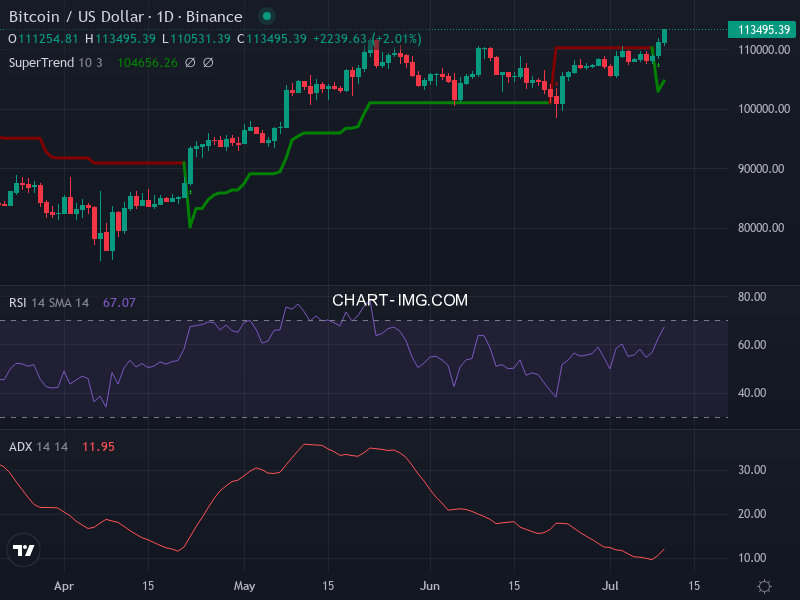 Bitcoin: analyse technique du 10/07/2025