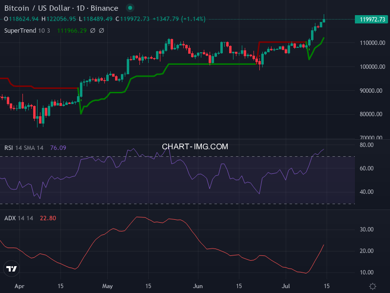 Bitcoin: analyse technique du 14/07/2025