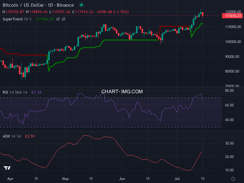 Bitcoin: analyse technique du 15/07/2025