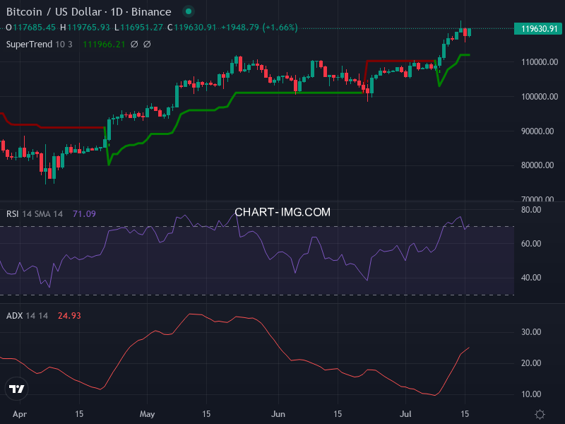 Bitcoin: analyse technique du 16/07/2025