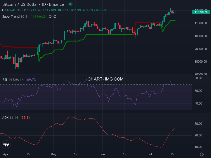 Bitcoin: analyse technique du 17/07/2025