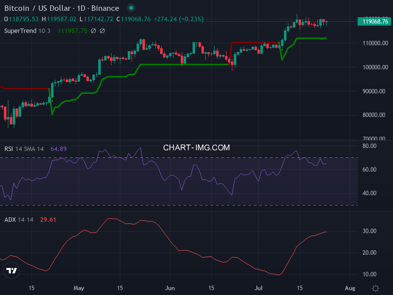 Bitcoin: analyse technique du 24/07/2025