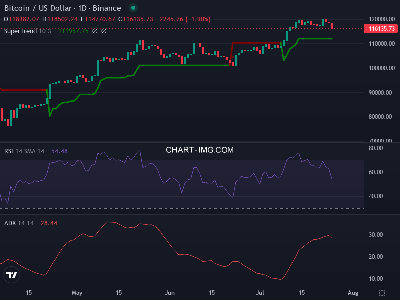 Bitcoin: analyse technique du 25/07/2025