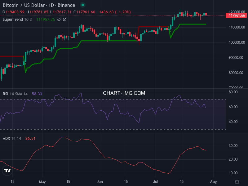Bitcoin: analyse technique du 28/07/2025