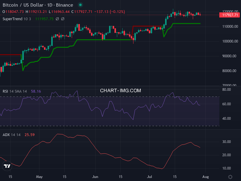 Bitcoin: analyse technique du 29/07/2025