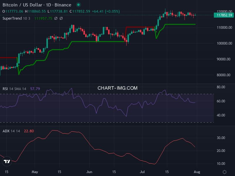 Bitcoin: analyse technique du 31/07/2025