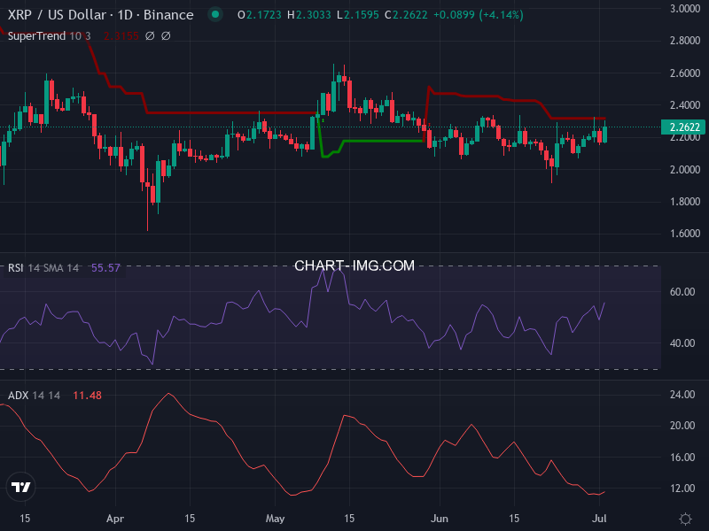 Ripple: analyse technique du 02/07/2025
