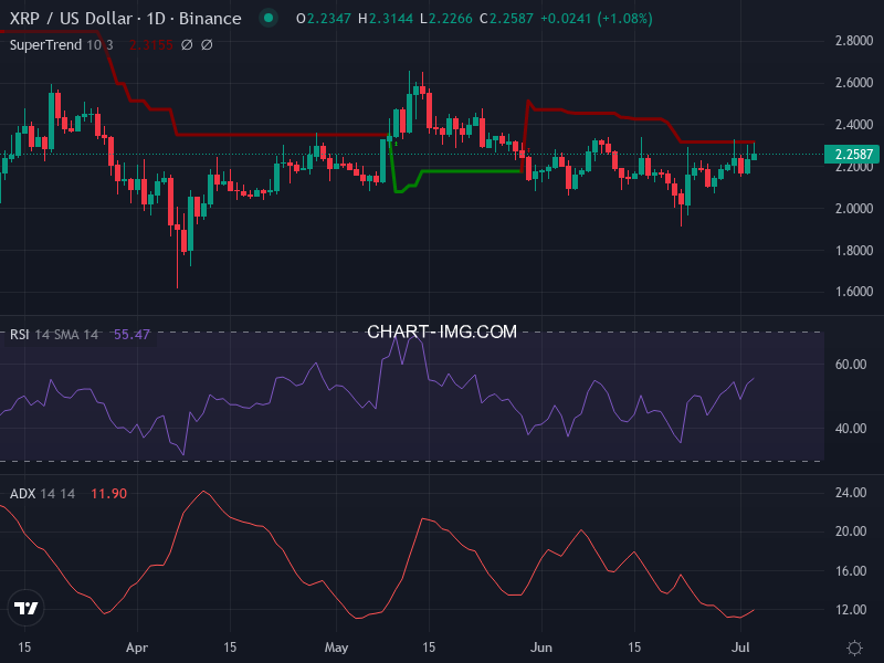 Ripple: analyse technique du 03/07/2025