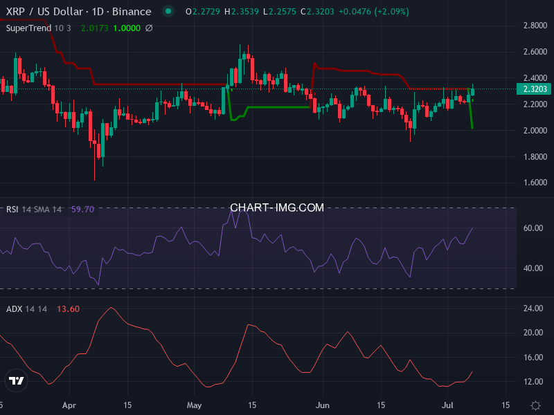 Ripple: analyse technique du 07/07/2025