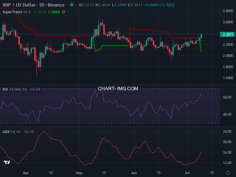 Ripple: analyse technique du 09/07/2025