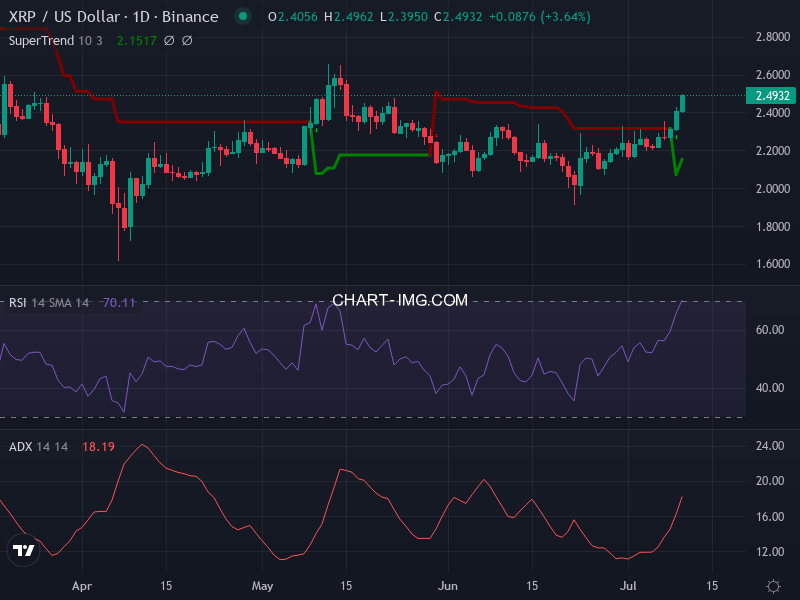 Ripple: analyse technique du 10/07/2025