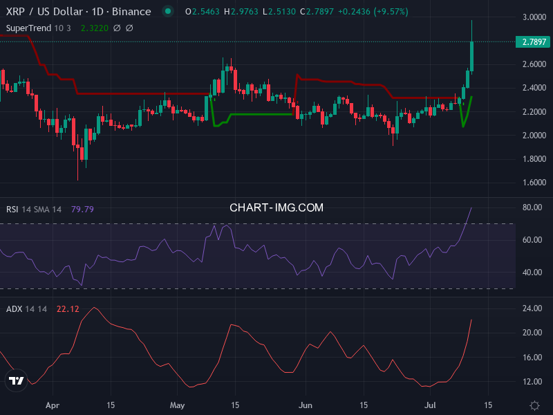 Ripple: analyse technique du 11/07/2025