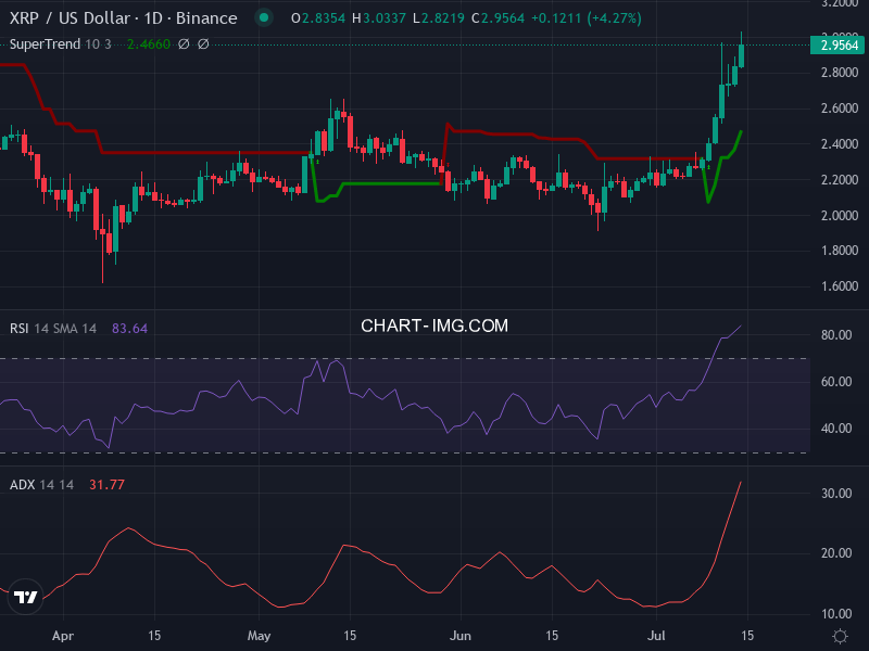 Ripple: analyse technique du 14/07/2025