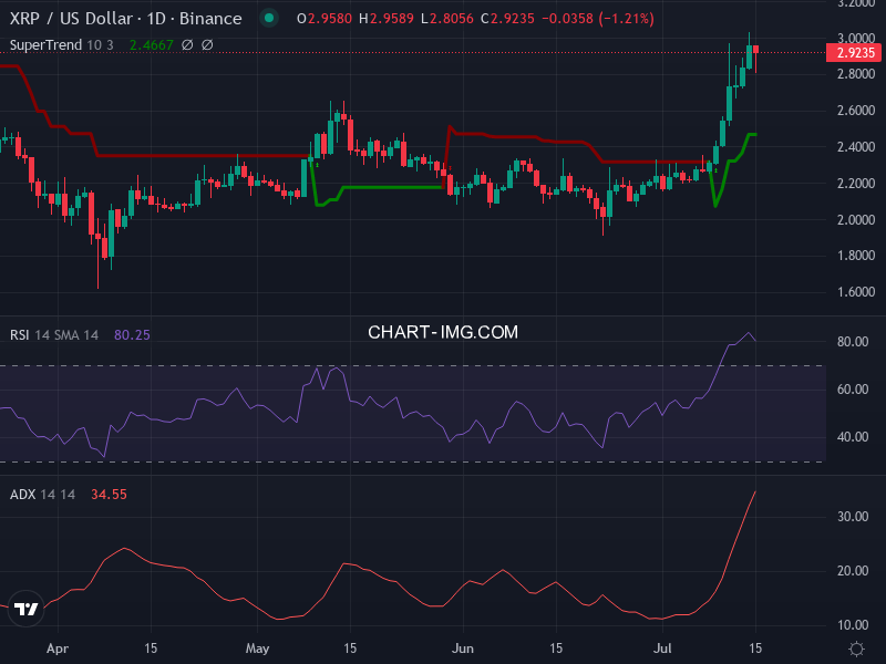 Ripple: analyse technique du 15/07/2025
