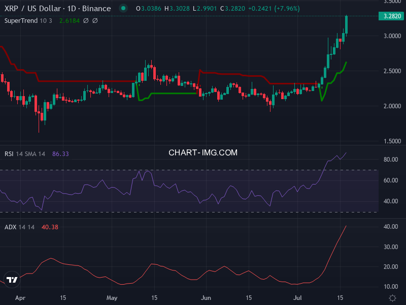Ripple: analyse technique du 17/07/2025
