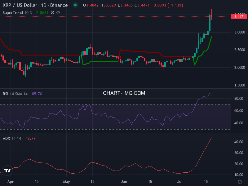 Ripple: analyse technique du 18/07/2025