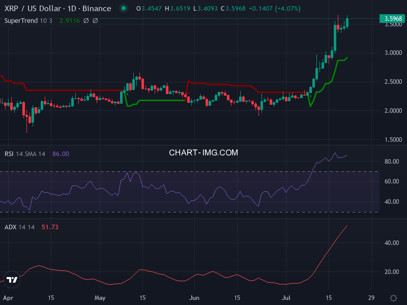 Ripple: analyse technique du 21/07/2025