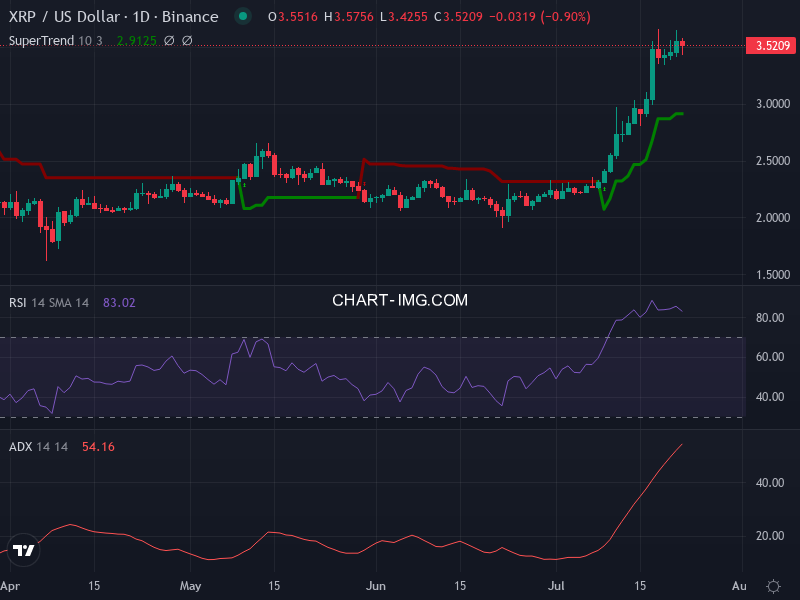 Ripple: analyse technique du 22/07/2025