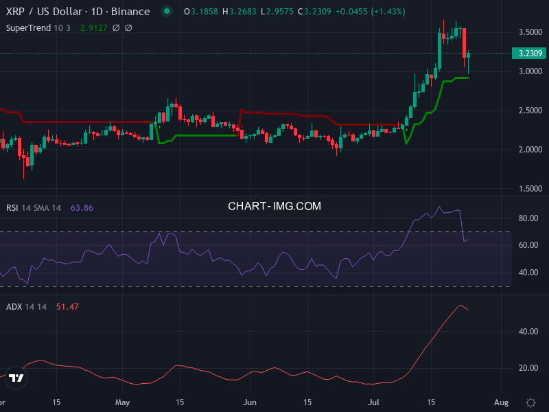 Ripple: analyse technique du 24/07/2025
