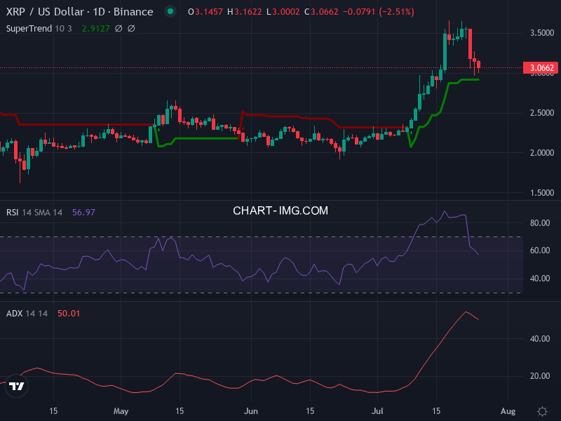 Ripple: analyse technique du 25/07/2025