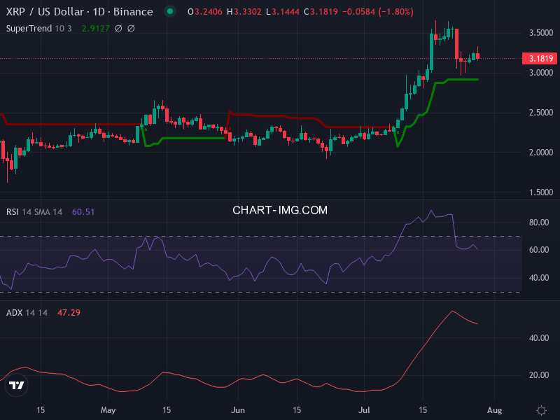 Ripple: analyse technique du 28/07/2025