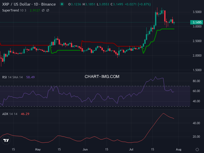 Ripple: analyse technique du 29/07/2025
