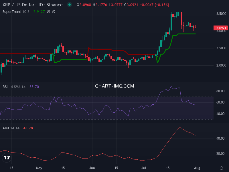 Ripple: analyse technique du 31/07/2025