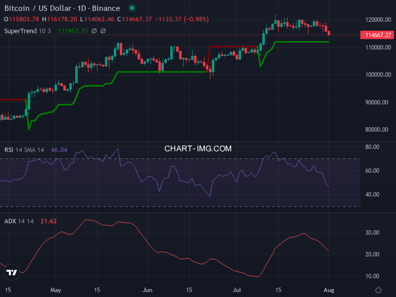 Bitcoin: analyse technique du 01/08/2025