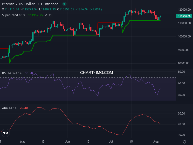 Bitcoin: analyse technique du 04/08/2025