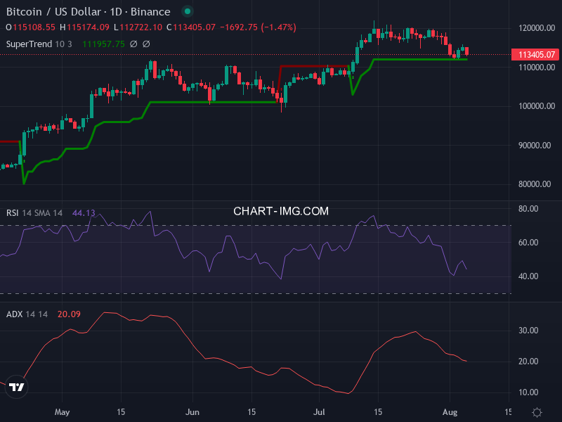 Bitcoin: analyse technique du 05/08/2025