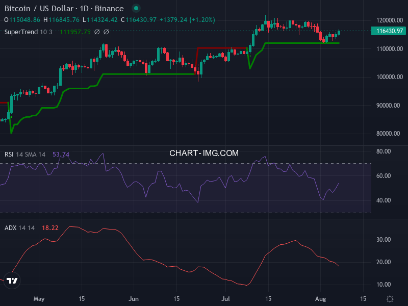Bitcoin: analyse technique du 07/08/2025