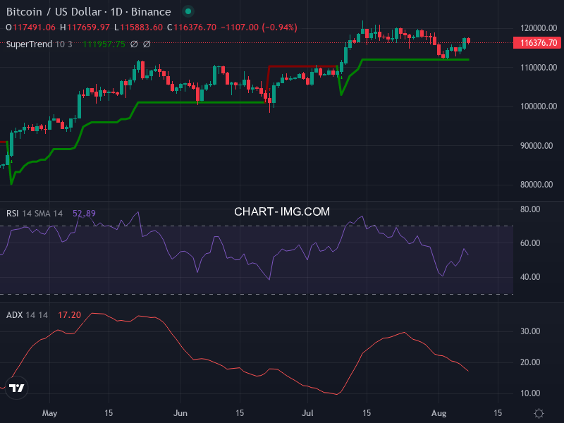 Bitcoin: analyse technique du 08/08/2025