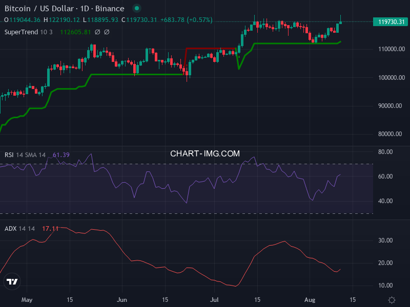 Bitcoin: analyse technique du 11/08/2025