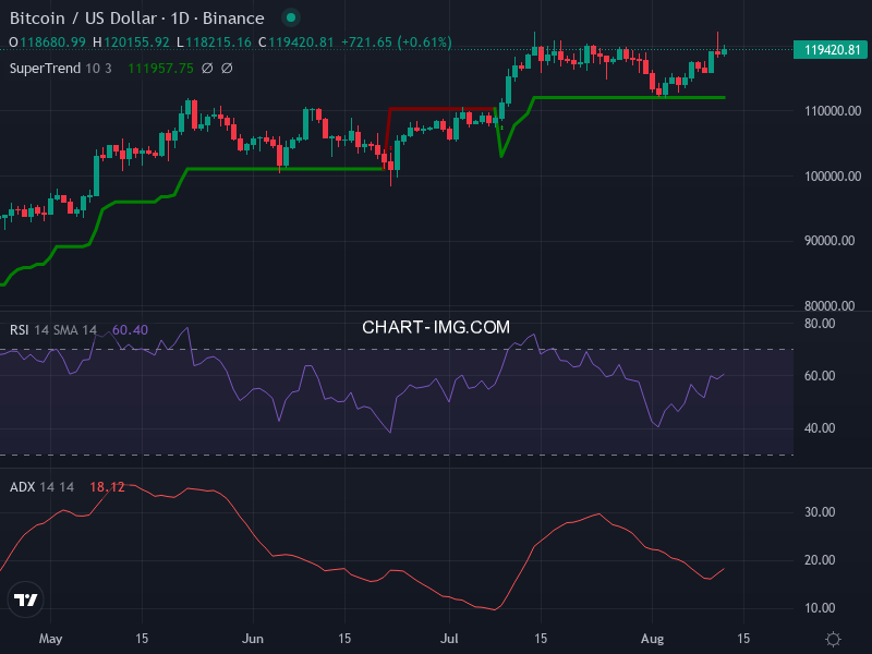 Bitcoin: analyse technique du 12/08/2025