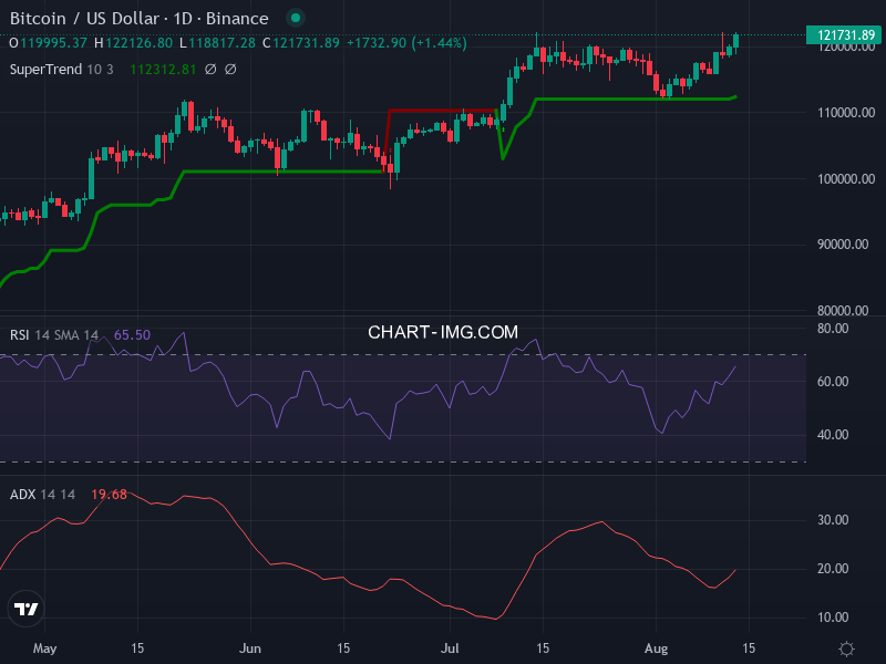 Bitcoin: analyse technique du 13/08/2025