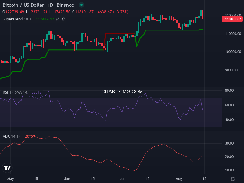 Bitcoin: analyse technique du 14/08/2025