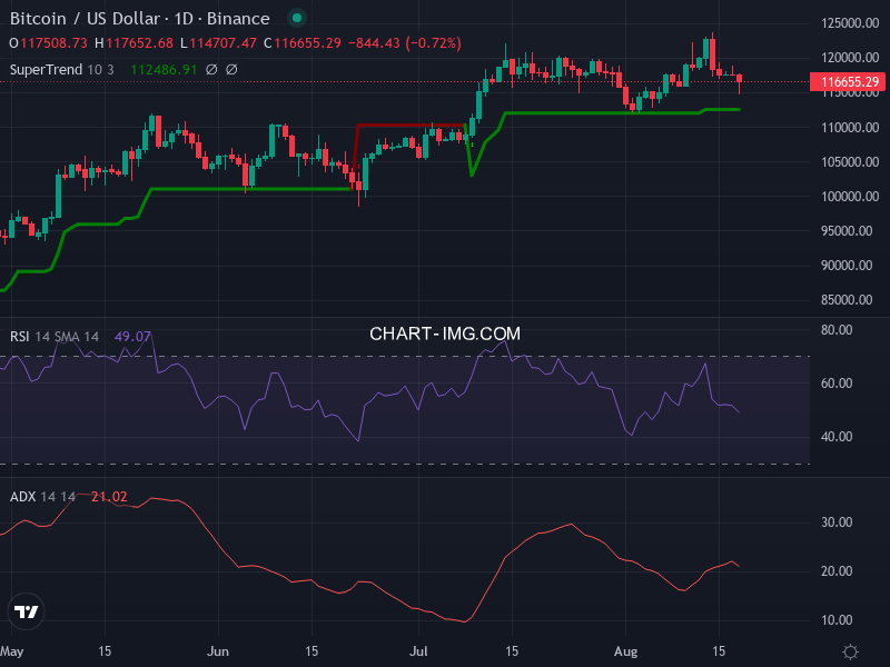 Bitcoin: analyse technique du 18/08/2025