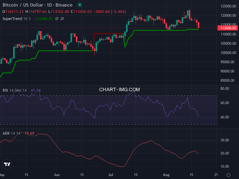 Bitcoin: analyse technique du 19/08/2025
