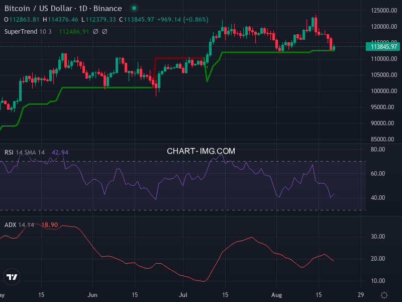 Bitcoin: analyse technique du 20/08/2025