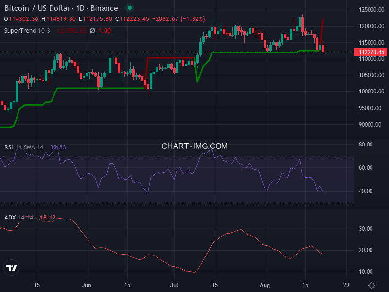 Bitcoin: analyse technique du 21/08/2025