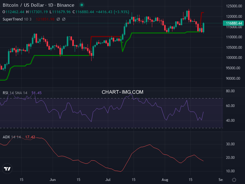 Bitcoin: analyse technique du 22/08/2025